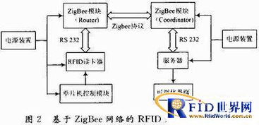 ZigBee與RFID融合技術在第三方物流智能倉儲中的應用