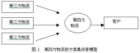 第四方物流運作模式解析 超越第三方物流的價值創造