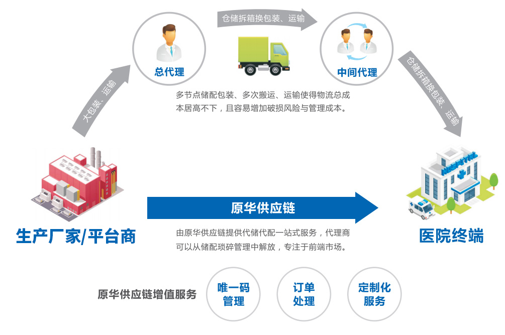 第三方倉儲物流服務 杭州原華供應鏈管理助力企業高效運營