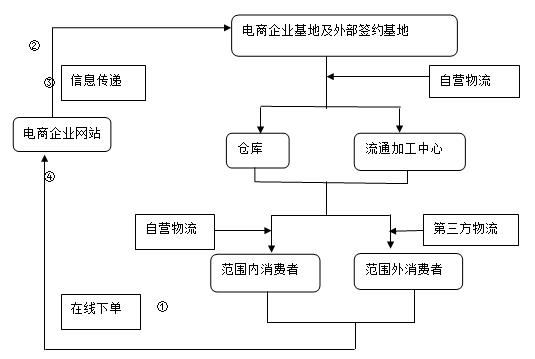 自營+第三方物流宅配模式 第三方物流服務的協同與價值